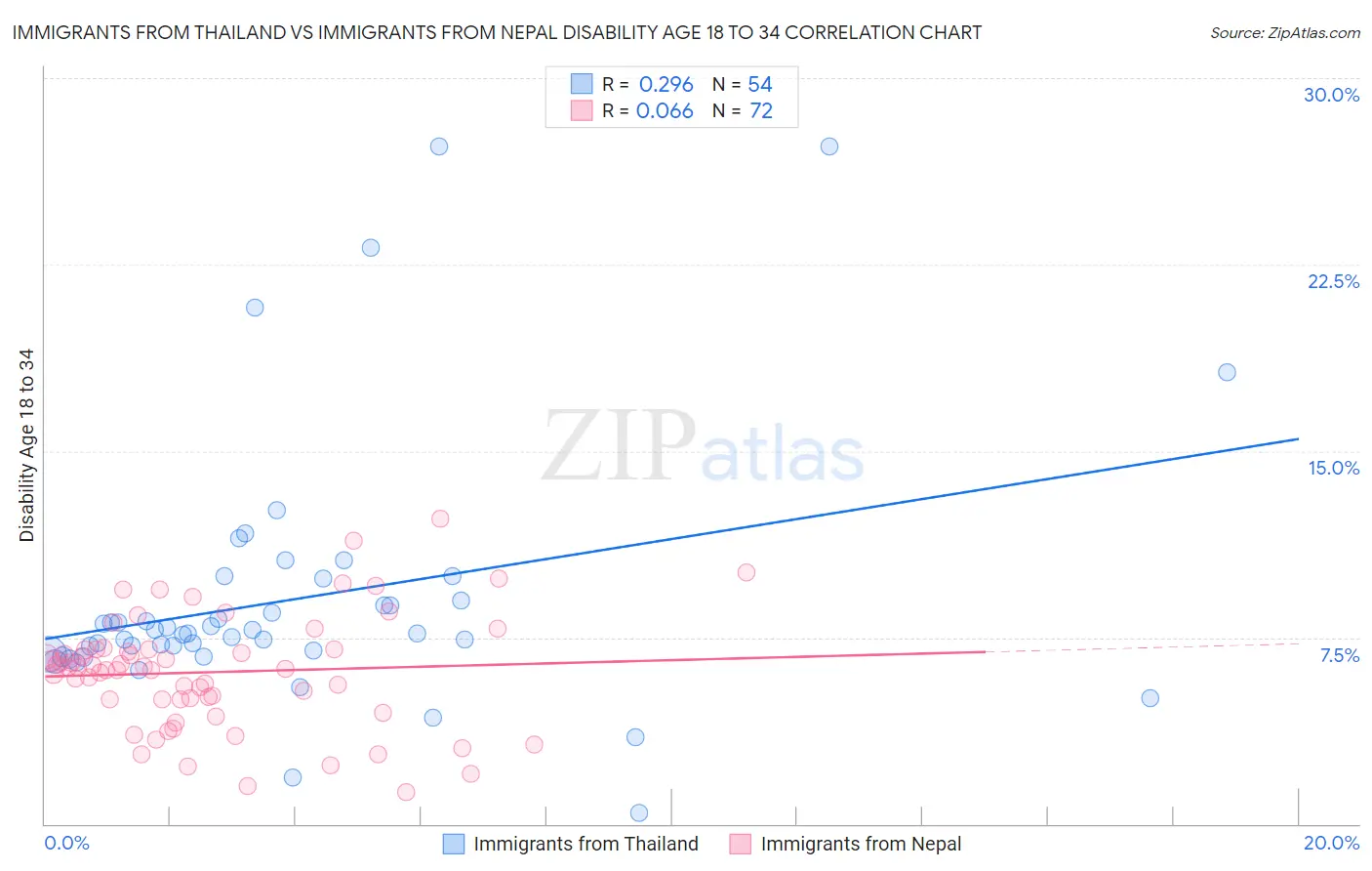 Immigrants from Thailand vs Immigrants from Nepal Disability Age 18 to 34