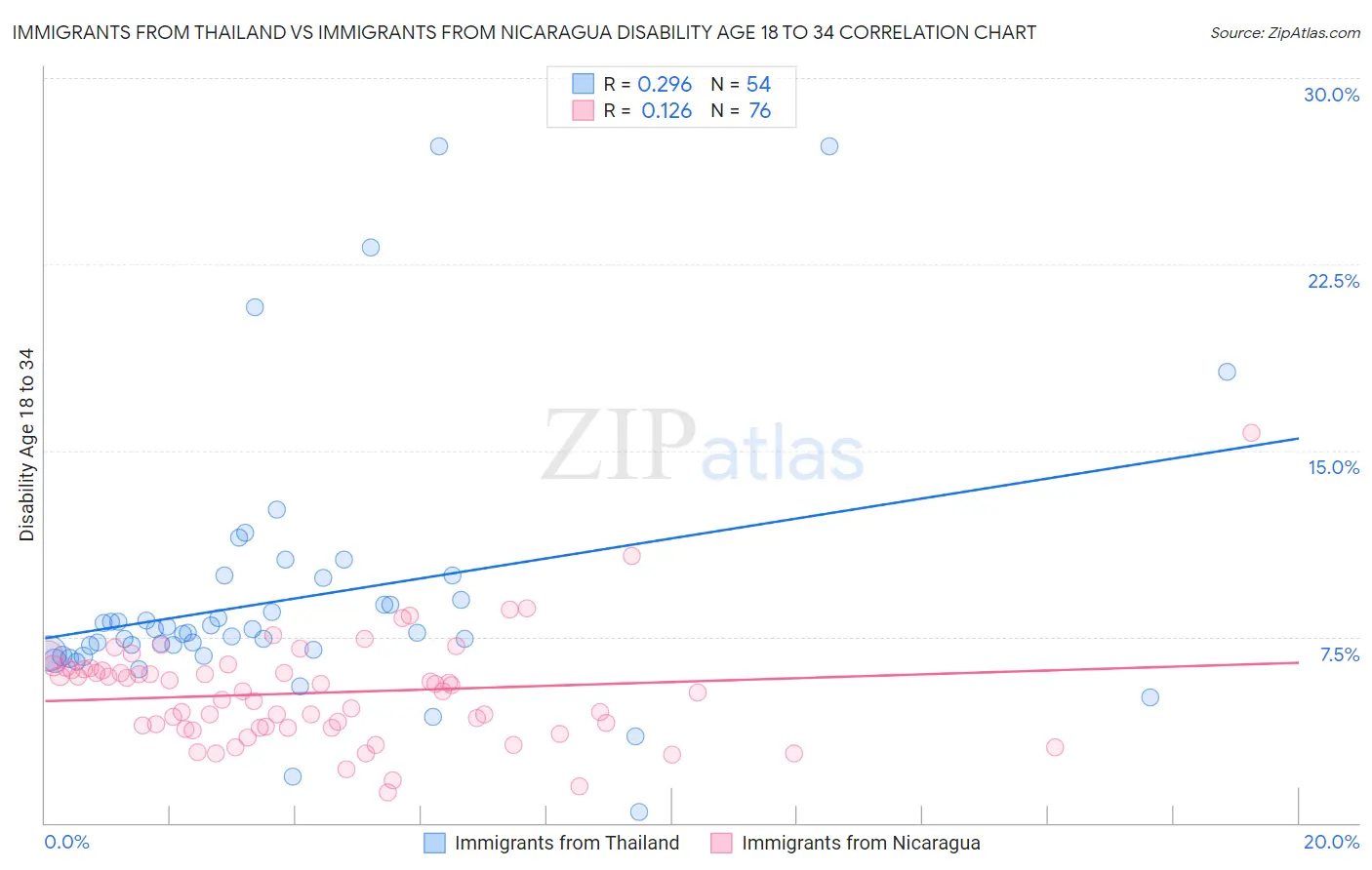 Immigrants from Thailand vs Immigrants from Nicaragua Disability Age 18 to 34