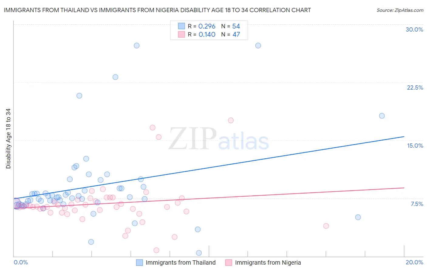 Immigrants from Thailand vs Immigrants from Nigeria Disability Age 18 to 34