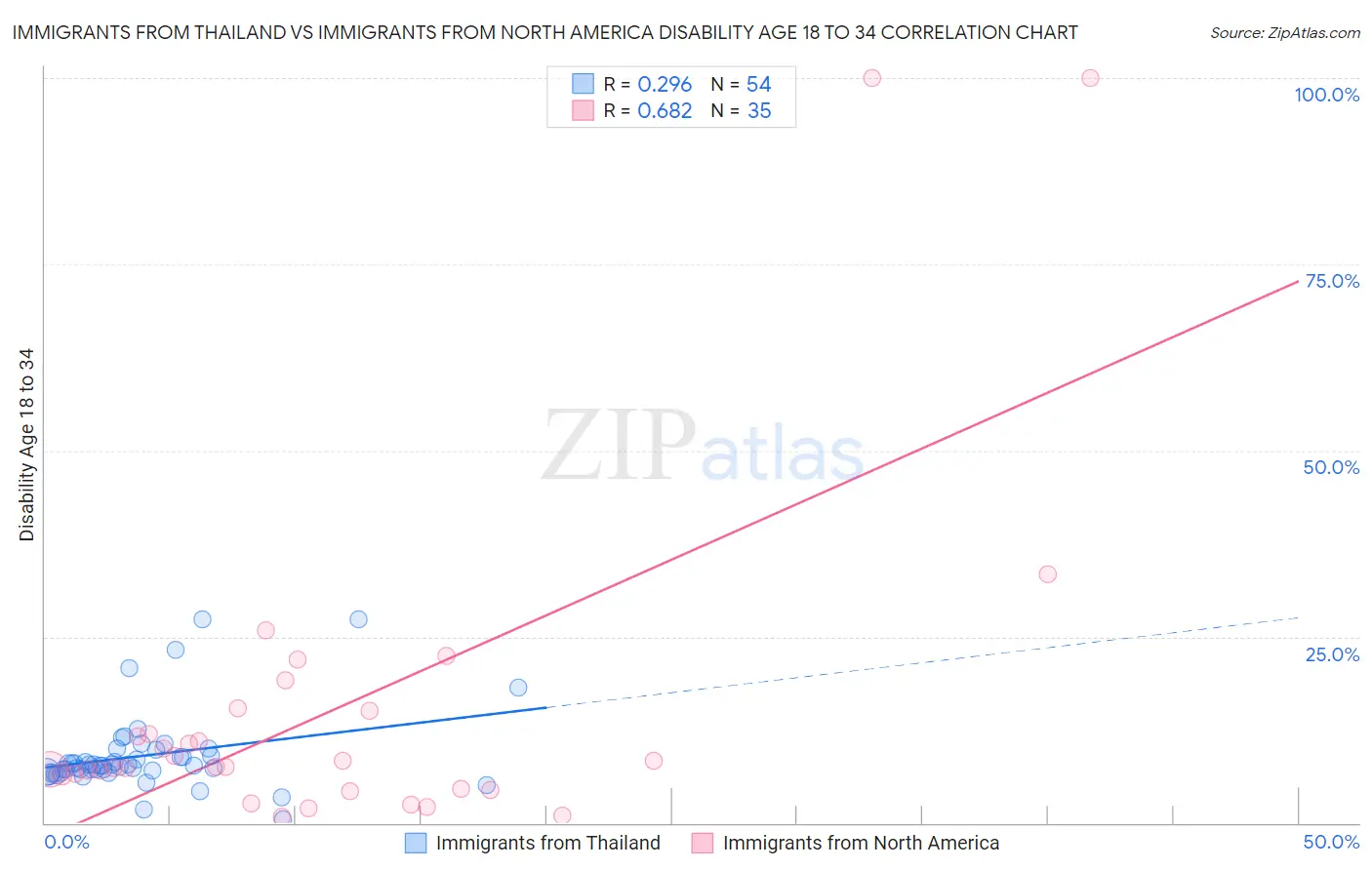 Immigrants from Thailand vs Immigrants from North America Disability Age 18 to 34