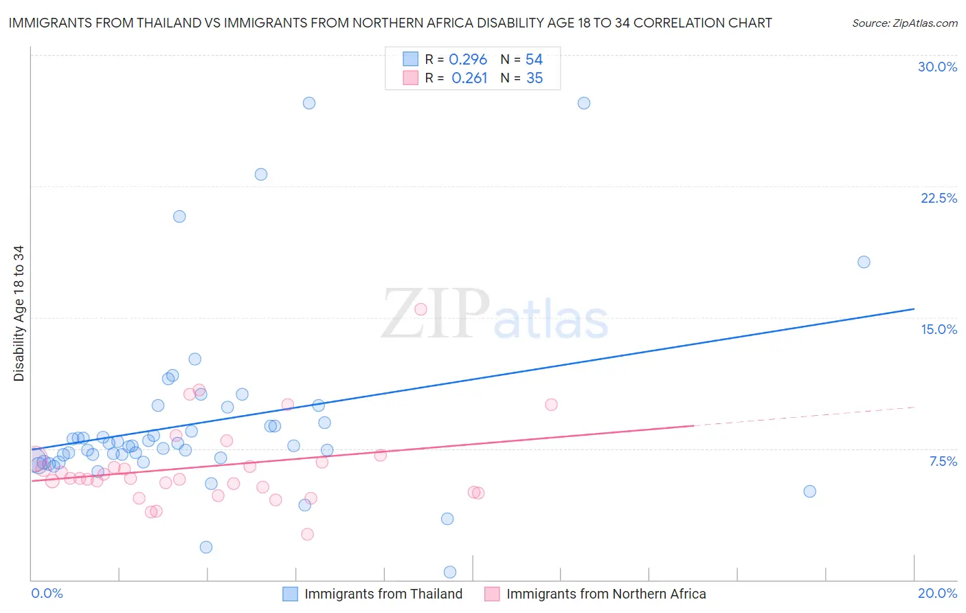 Immigrants from Thailand vs Immigrants from Northern Africa Disability Age 18 to 34