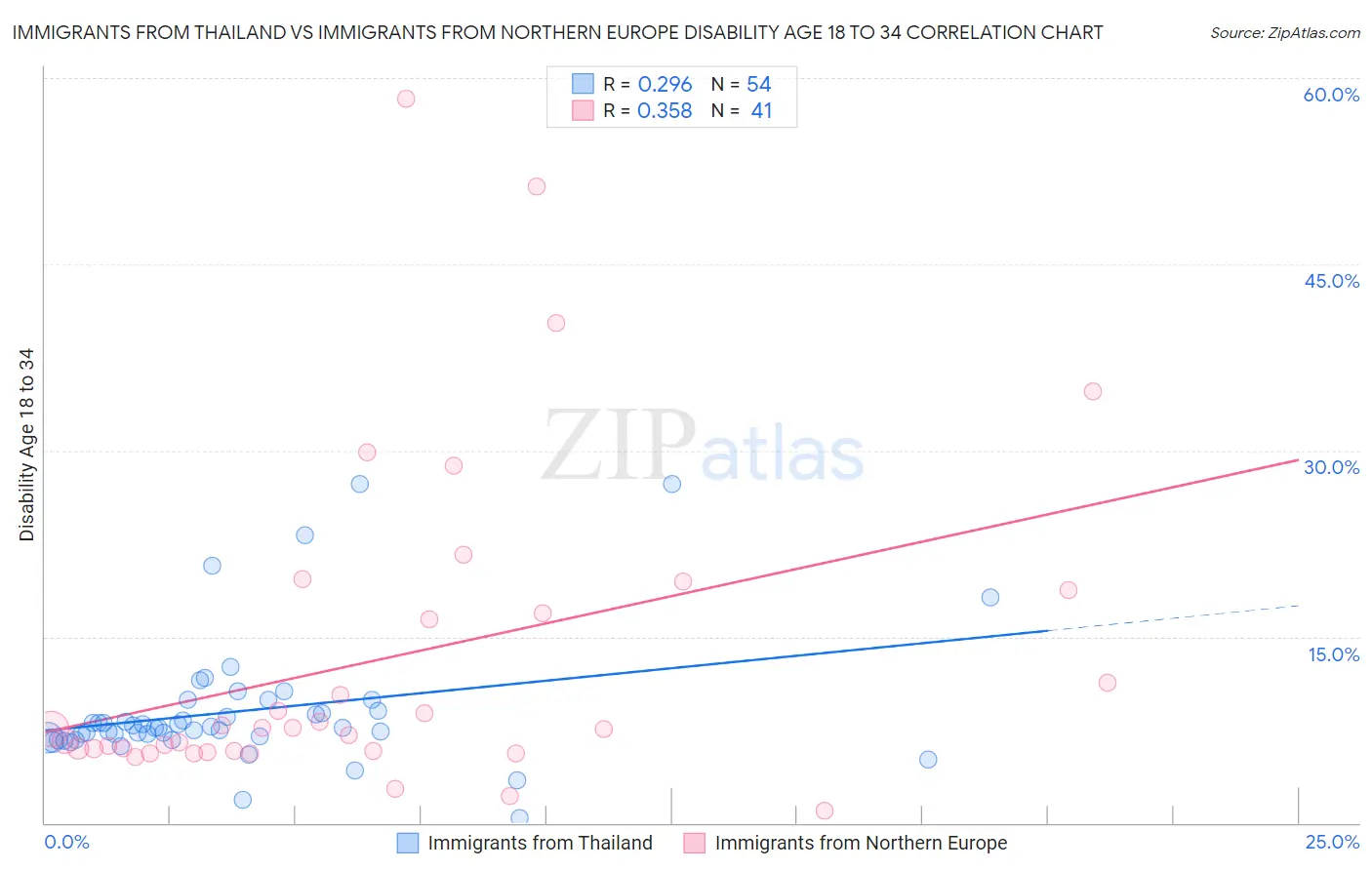 Immigrants from Thailand vs Immigrants from Northern Europe Disability Age 18 to 34
