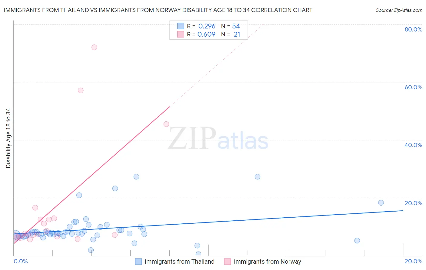 Immigrants from Thailand vs Immigrants from Norway Disability Age 18 to 34