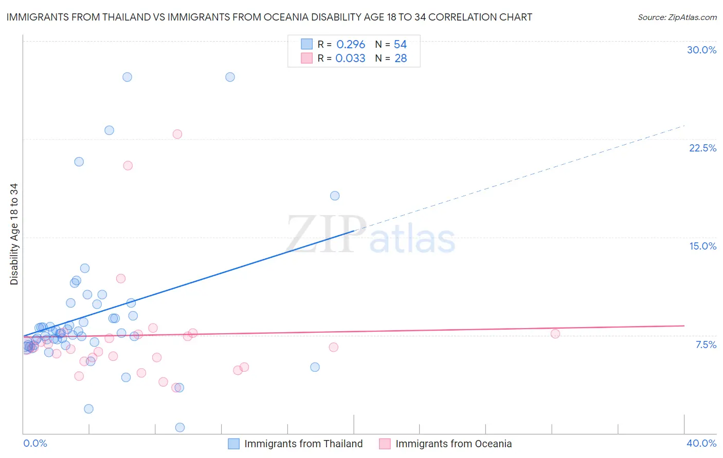 Immigrants from Thailand vs Immigrants from Oceania Disability Age 18 to 34