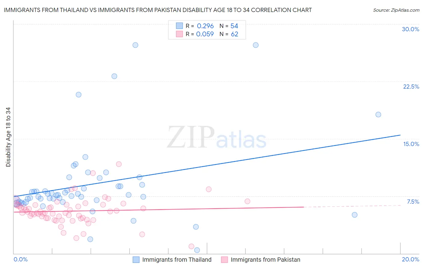 Immigrants from Thailand vs Immigrants from Pakistan Disability Age 18 to 34