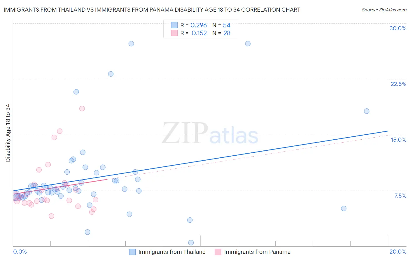 Immigrants from Thailand vs Immigrants from Panama Disability Age 18 to 34