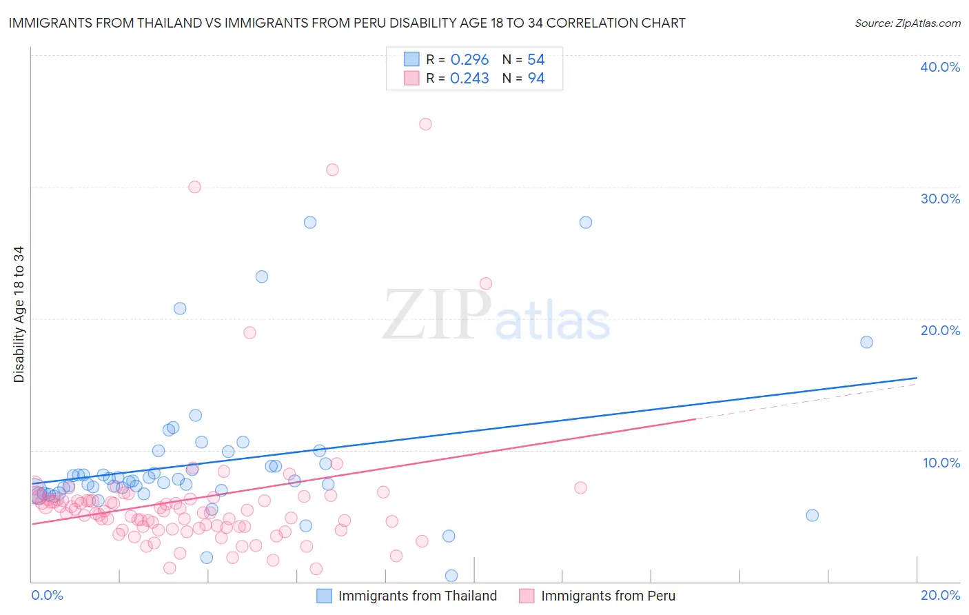 Immigrants from Thailand vs Immigrants from Peru Disability Age 18 to 34