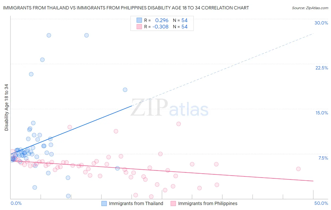Immigrants from Thailand vs Immigrants from Philippines Disability Age 18 to 34