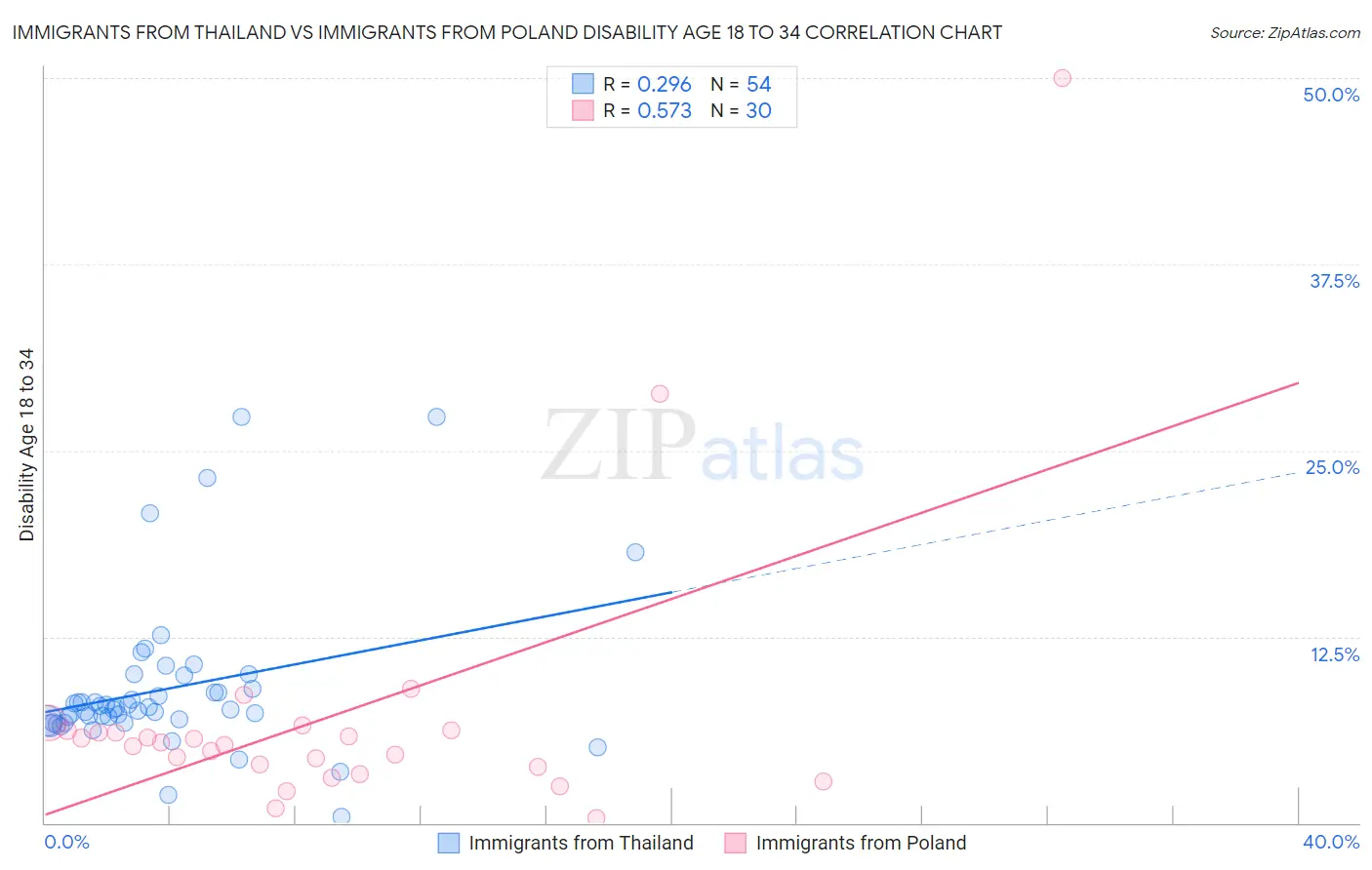 Immigrants from Thailand vs Immigrants from Poland Disability Age 18 to 34