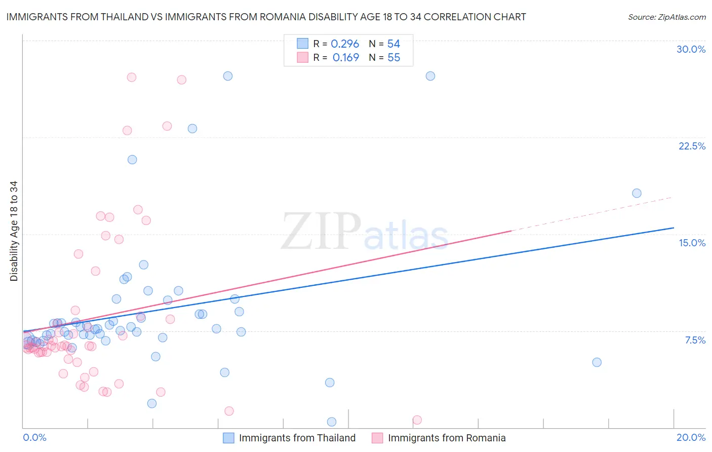 Immigrants from Thailand vs Immigrants from Romania Disability Age 18 to 34