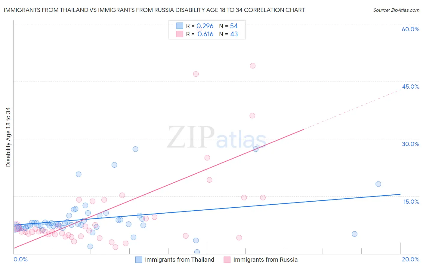 Immigrants from Thailand vs Immigrants from Russia Disability Age 18 to 34