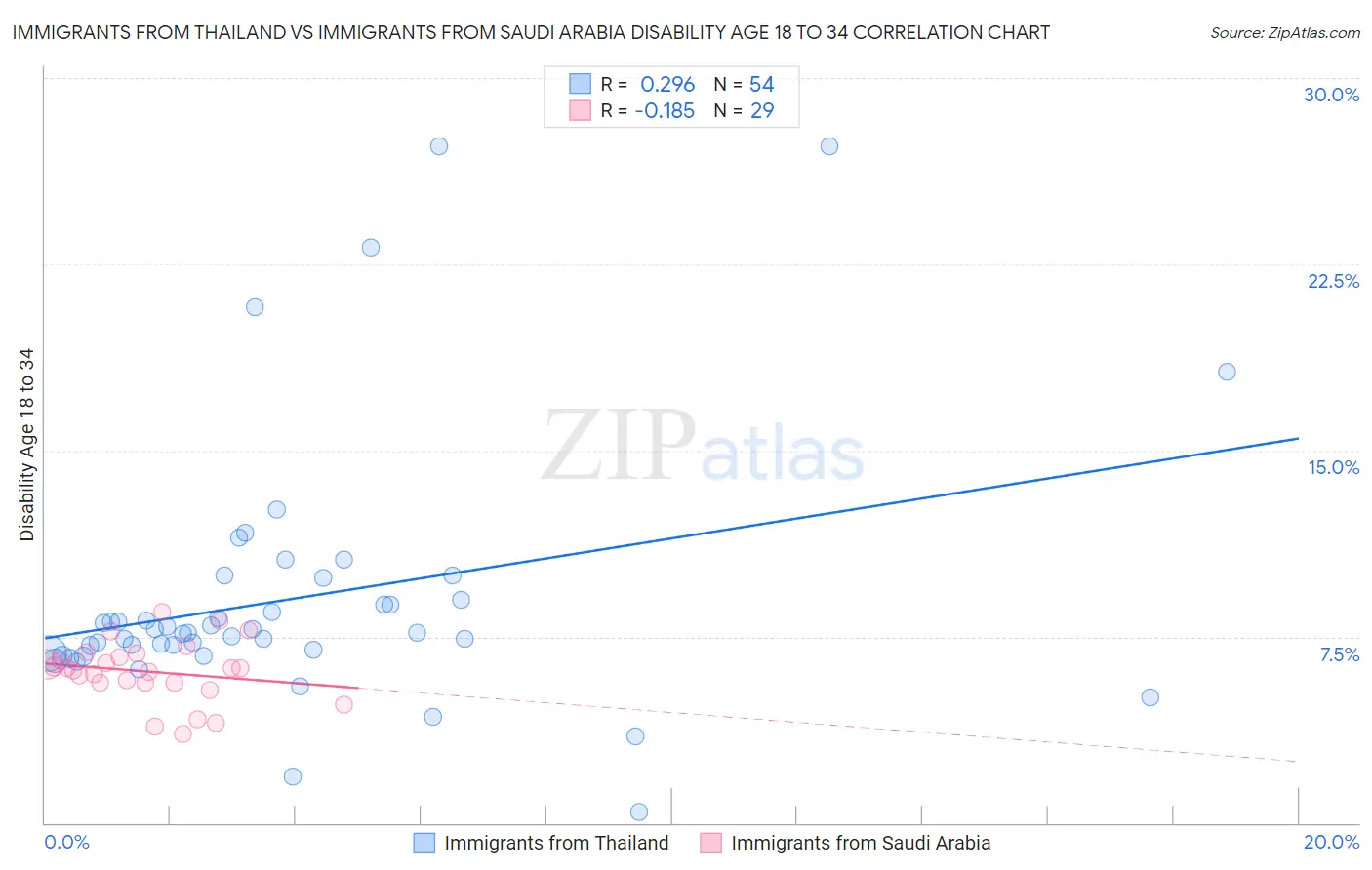 Immigrants from Thailand vs Immigrants from Saudi Arabia Disability Age 18 to 34