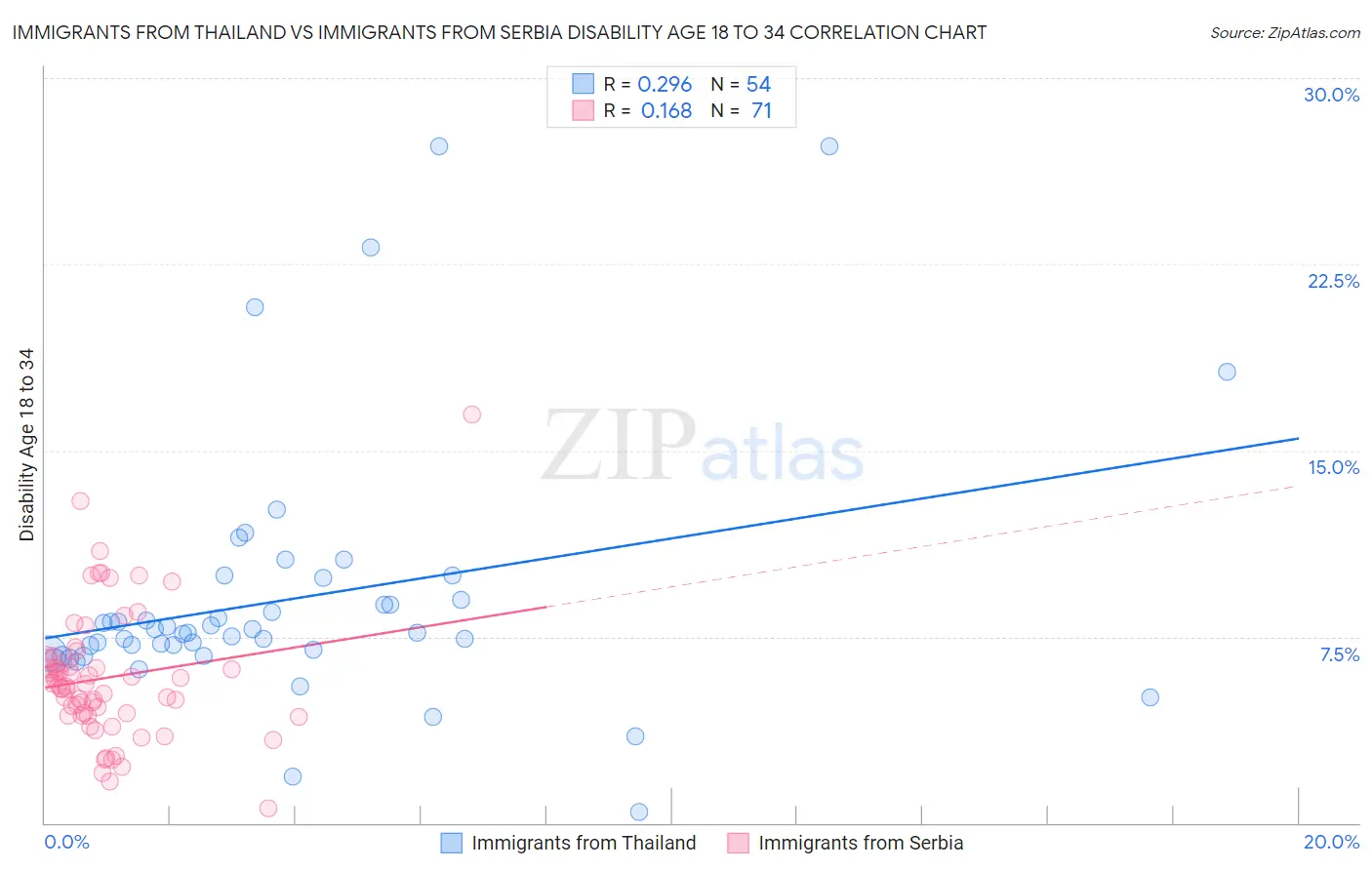 Immigrants from Thailand vs Immigrants from Serbia Disability Age 18 to 34