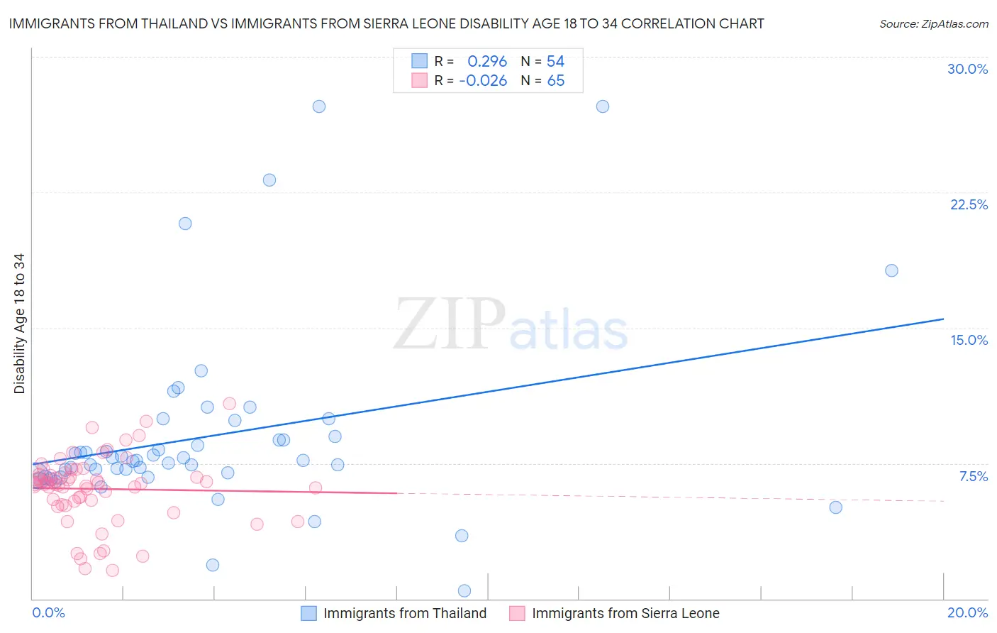 Immigrants from Thailand vs Immigrants from Sierra Leone Disability Age 18 to 34
