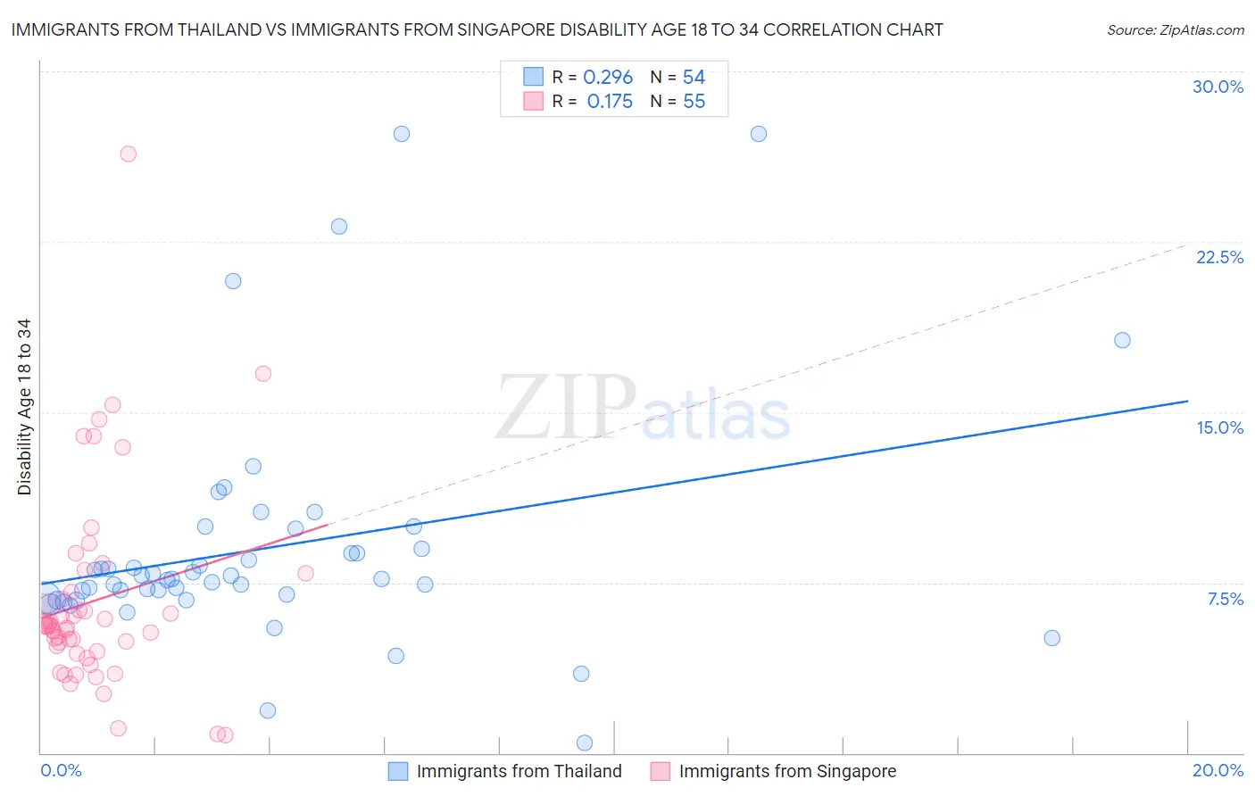 Immigrants from Thailand vs Immigrants from Singapore Disability Age 18 to 34