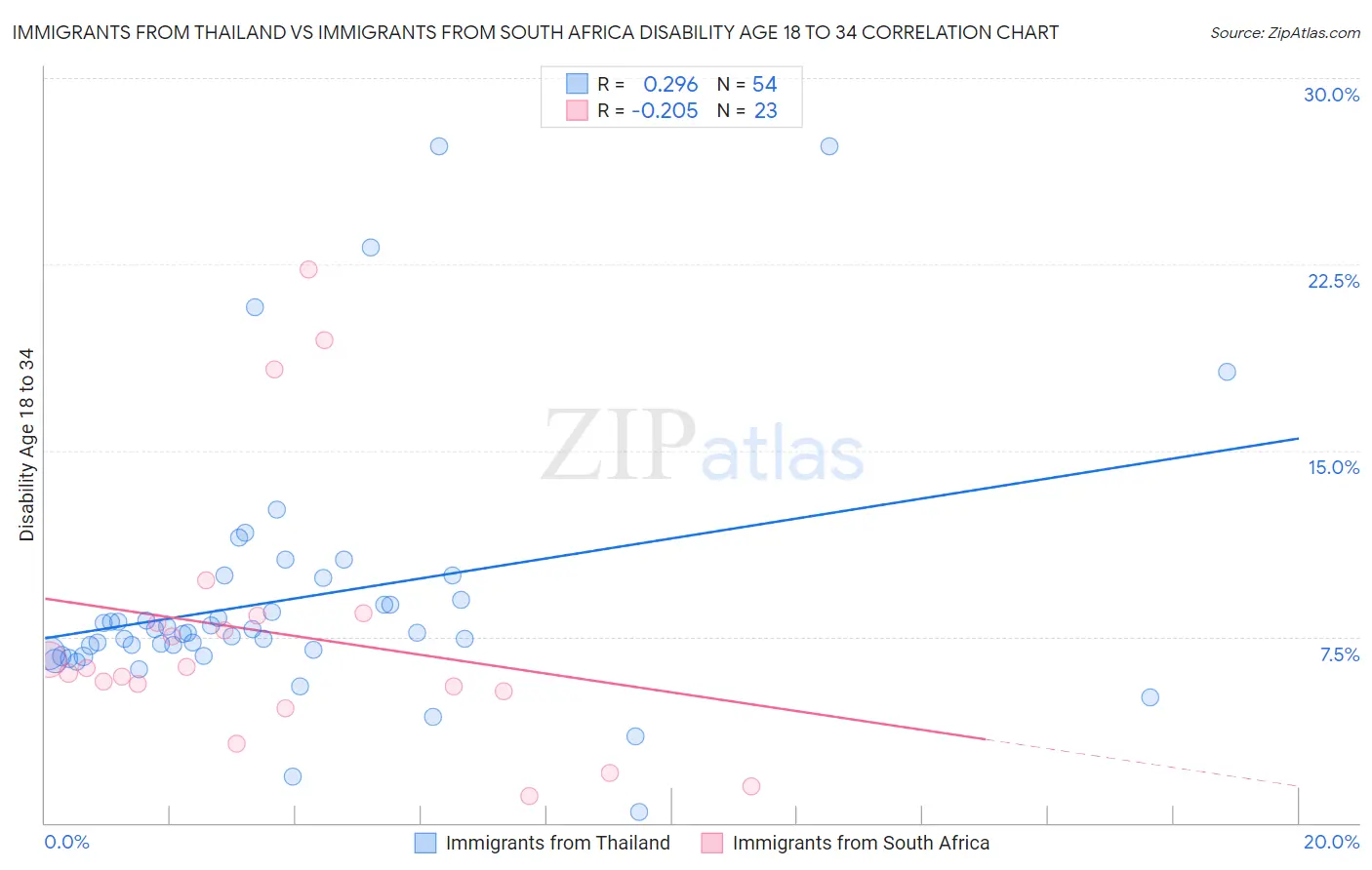 Immigrants from Thailand vs Immigrants from South Africa Disability Age 18 to 34