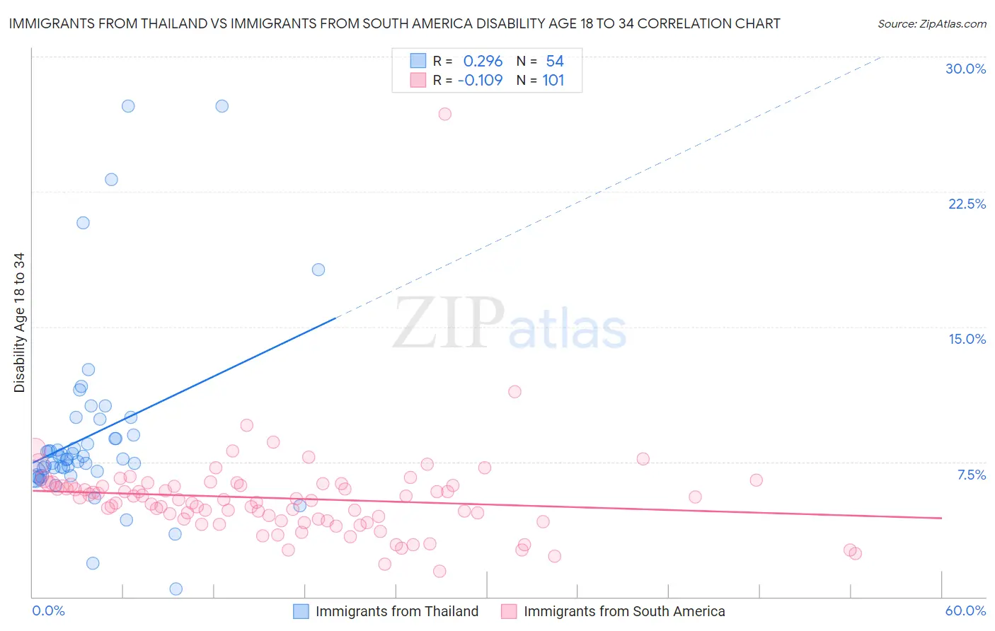 Immigrants from Thailand vs Immigrants from South America Disability Age 18 to 34