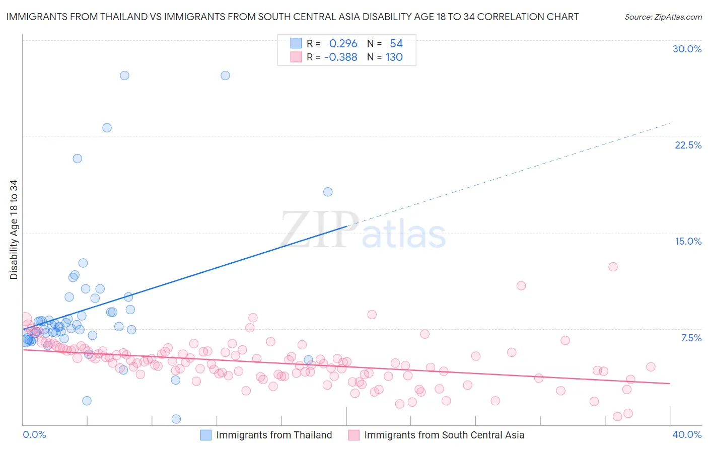 Immigrants from Thailand vs Immigrants from South Central Asia Disability Age 18 to 34