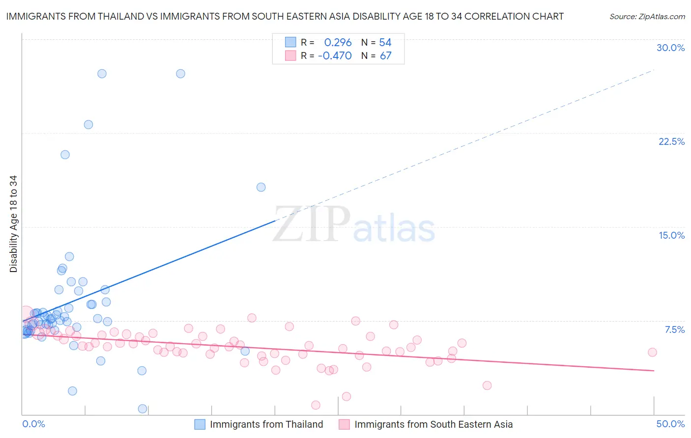 Immigrants from Thailand vs Immigrants from South Eastern Asia Disability Age 18 to 34