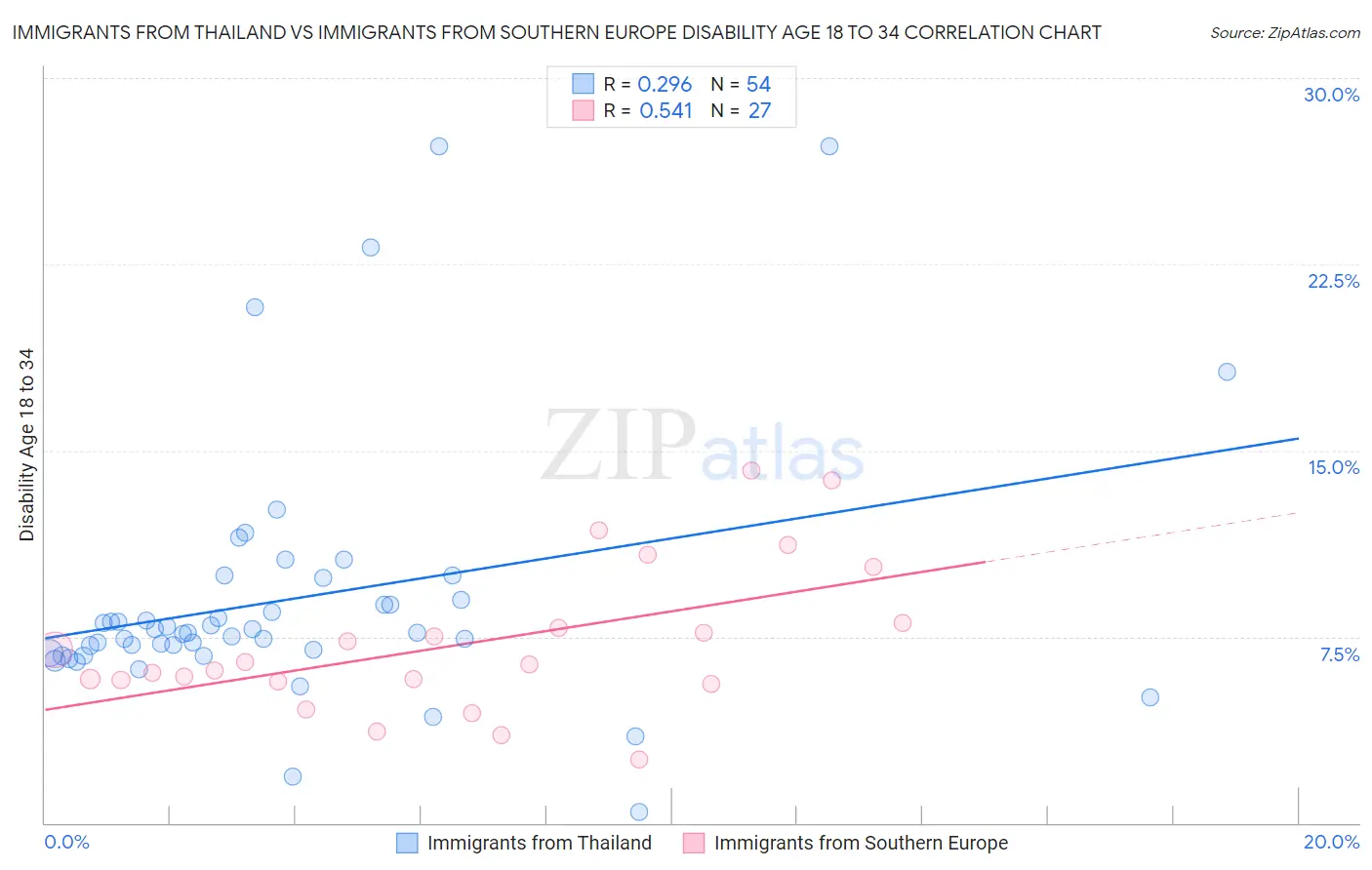 Immigrants from Thailand vs Immigrants from Southern Europe Disability Age 18 to 34