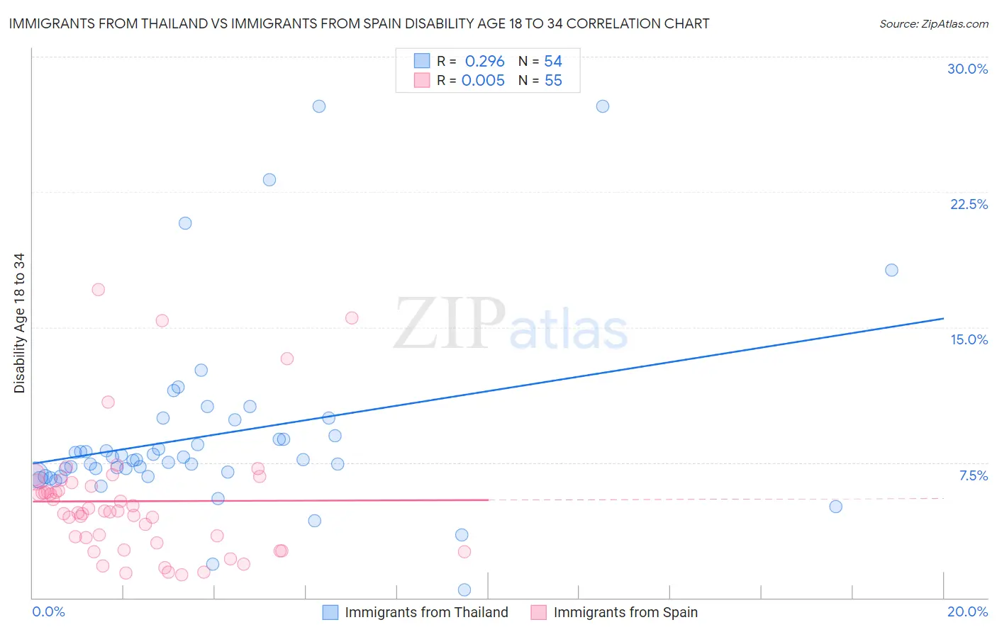 Immigrants from Thailand vs Immigrants from Spain Disability Age 18 to 34
