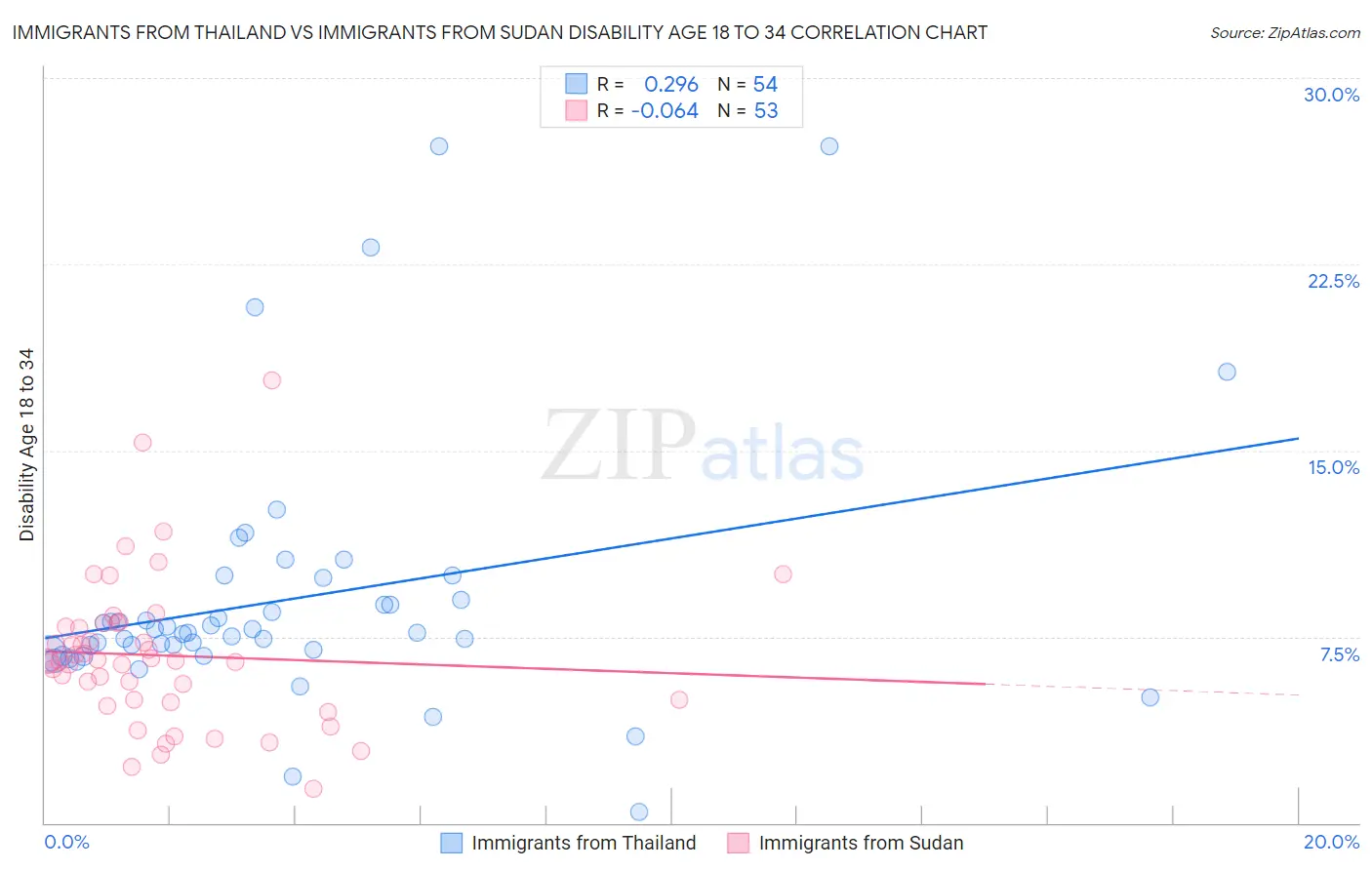 Immigrants from Thailand vs Immigrants from Sudan Disability Age 18 to 34