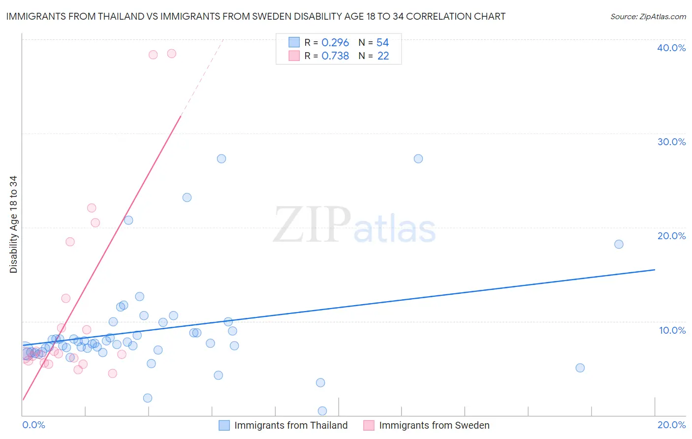 Immigrants from Thailand vs Immigrants from Sweden Disability Age 18 to 34