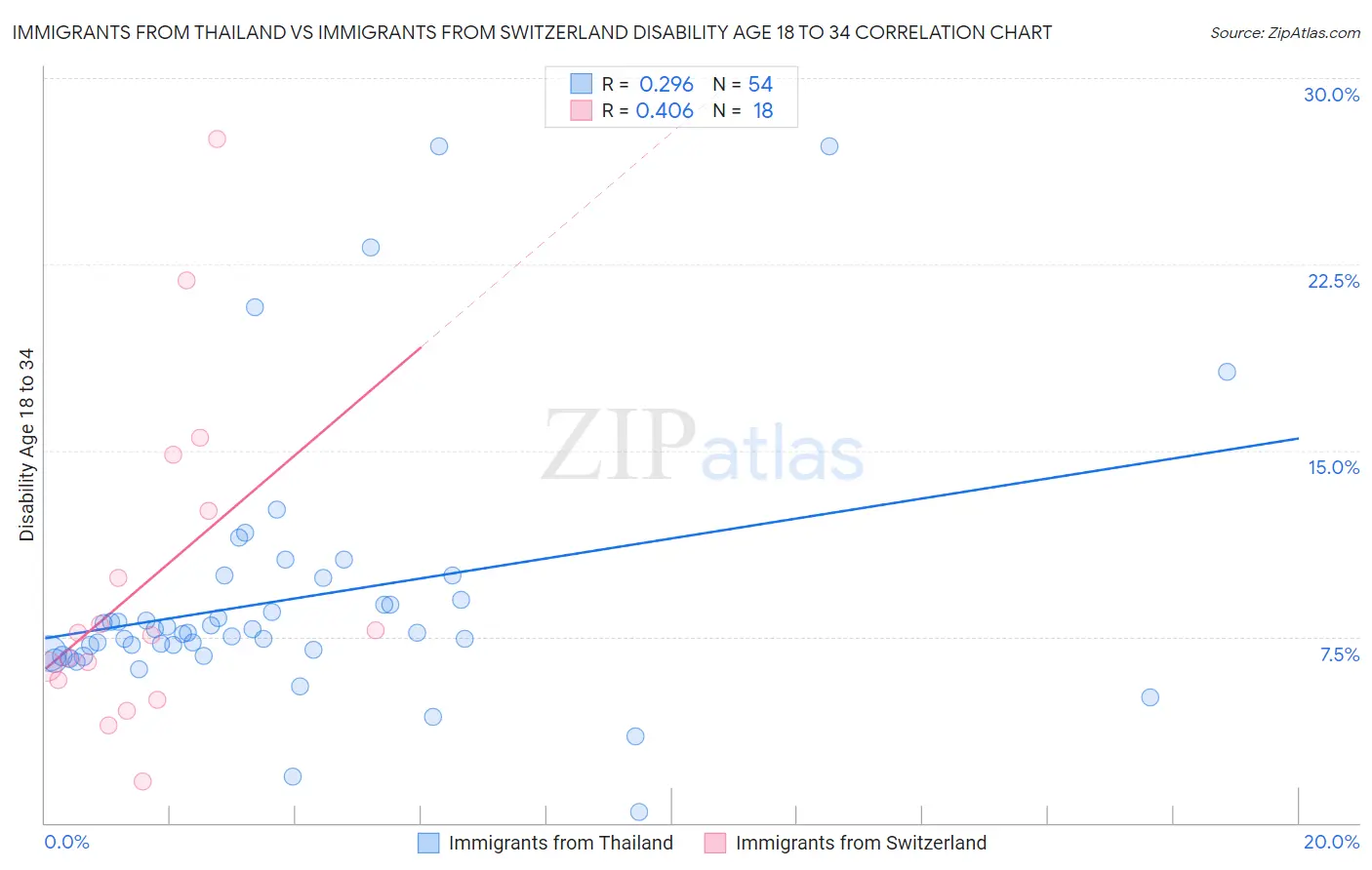 Immigrants from Thailand vs Immigrants from Switzerland Disability Age 18 to 34