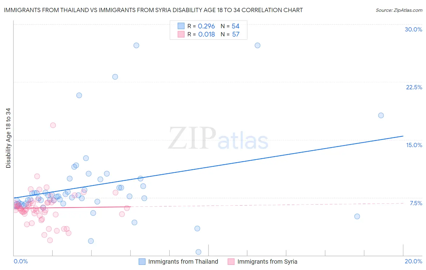 Immigrants from Thailand vs Immigrants from Syria Disability Age 18 to 34