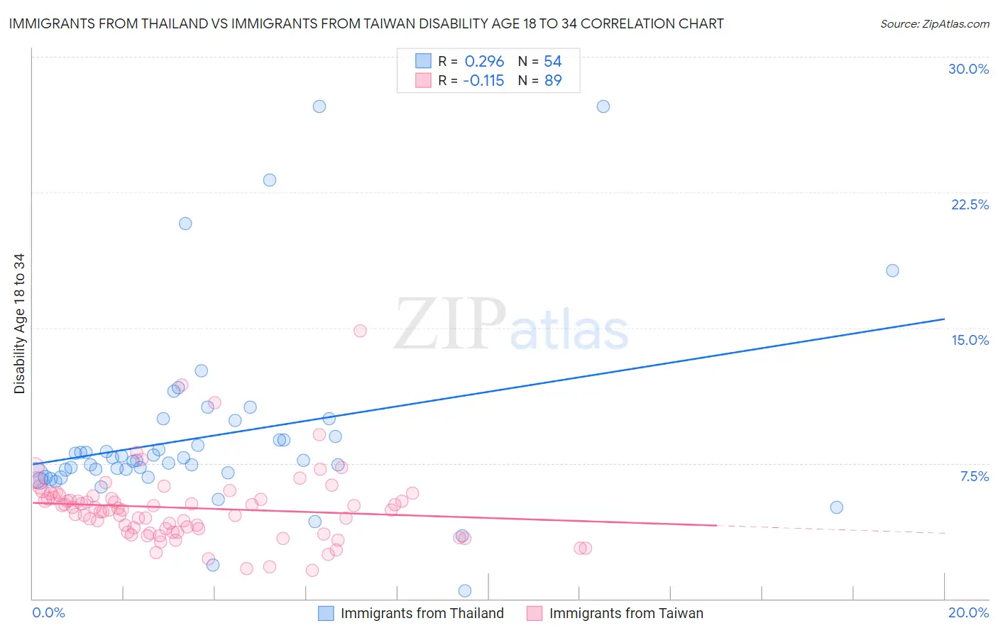 Immigrants from Thailand vs Immigrants from Taiwan Disability Age 18 to 34