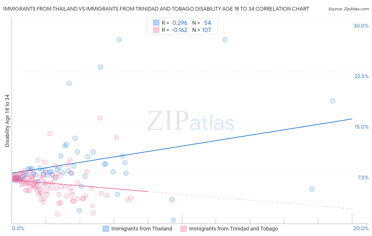 Immigrants from Thailand vs Immigrants from Trinidad and Tobago Disability Age 18 to 34