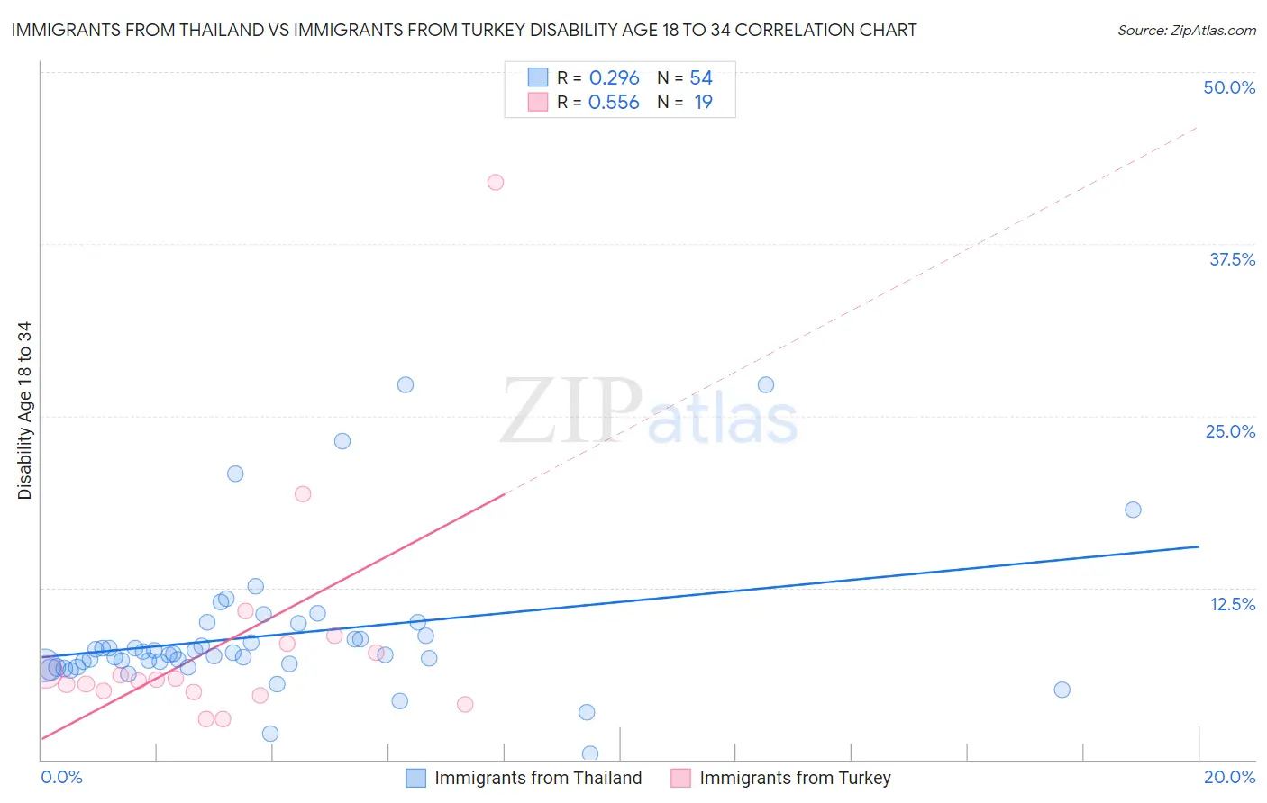 Immigrants from Thailand vs Immigrants from Turkey Disability Age 18 to 34