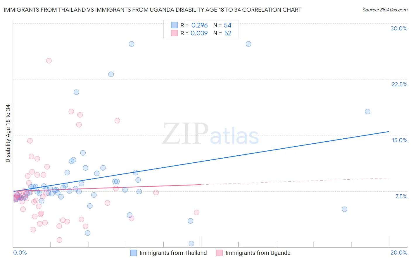 Immigrants from Thailand vs Immigrants from Uganda Disability Age 18 to 34