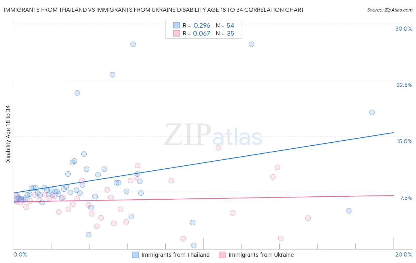 Immigrants from Thailand vs Immigrants from Ukraine Disability Age 18 to 34