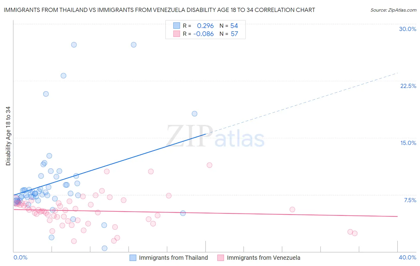 Immigrants from Thailand vs Immigrants from Venezuela Disability Age 18 to 34