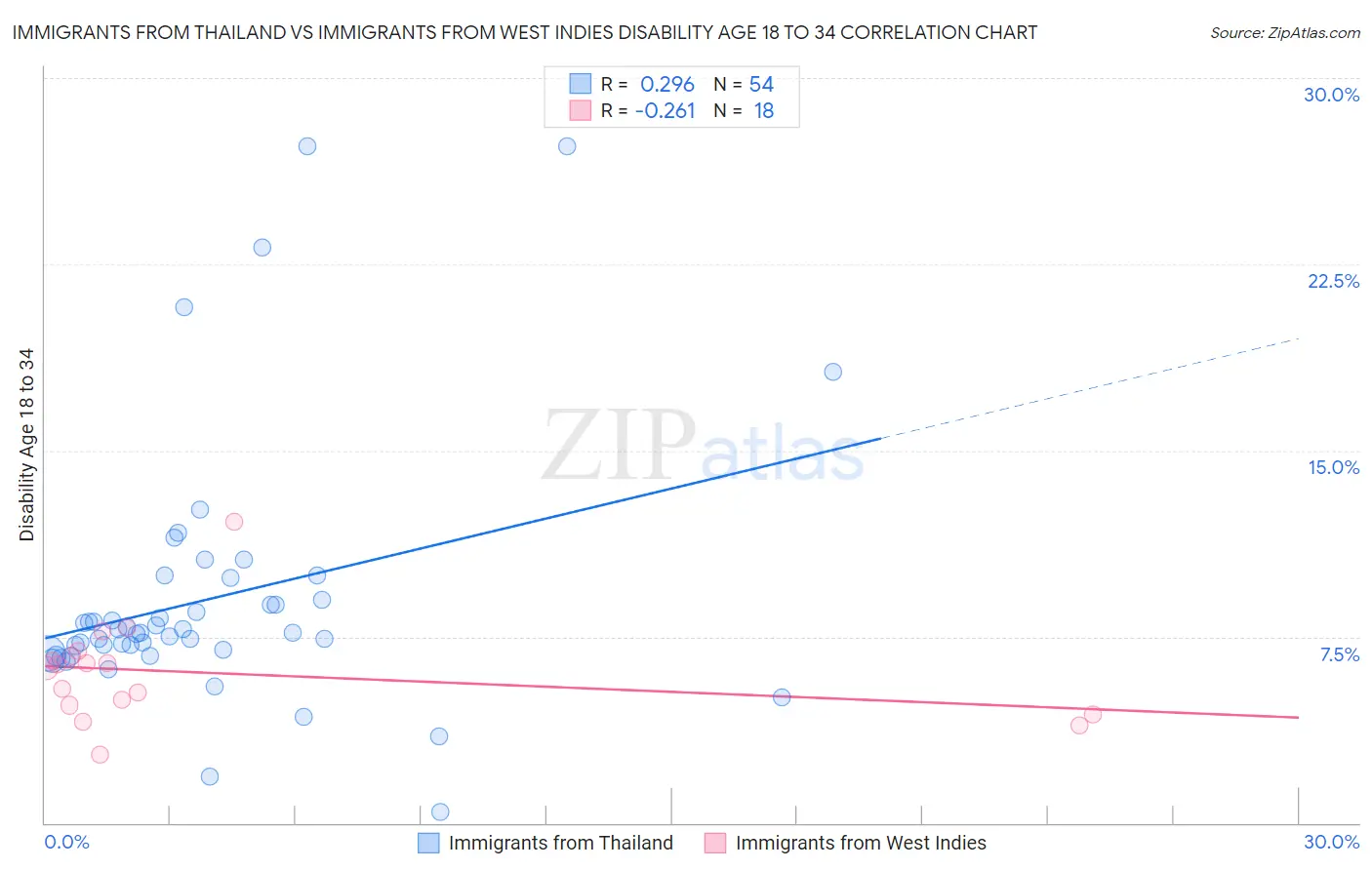 Immigrants from Thailand vs Immigrants from West Indies Disability Age 18 to 34