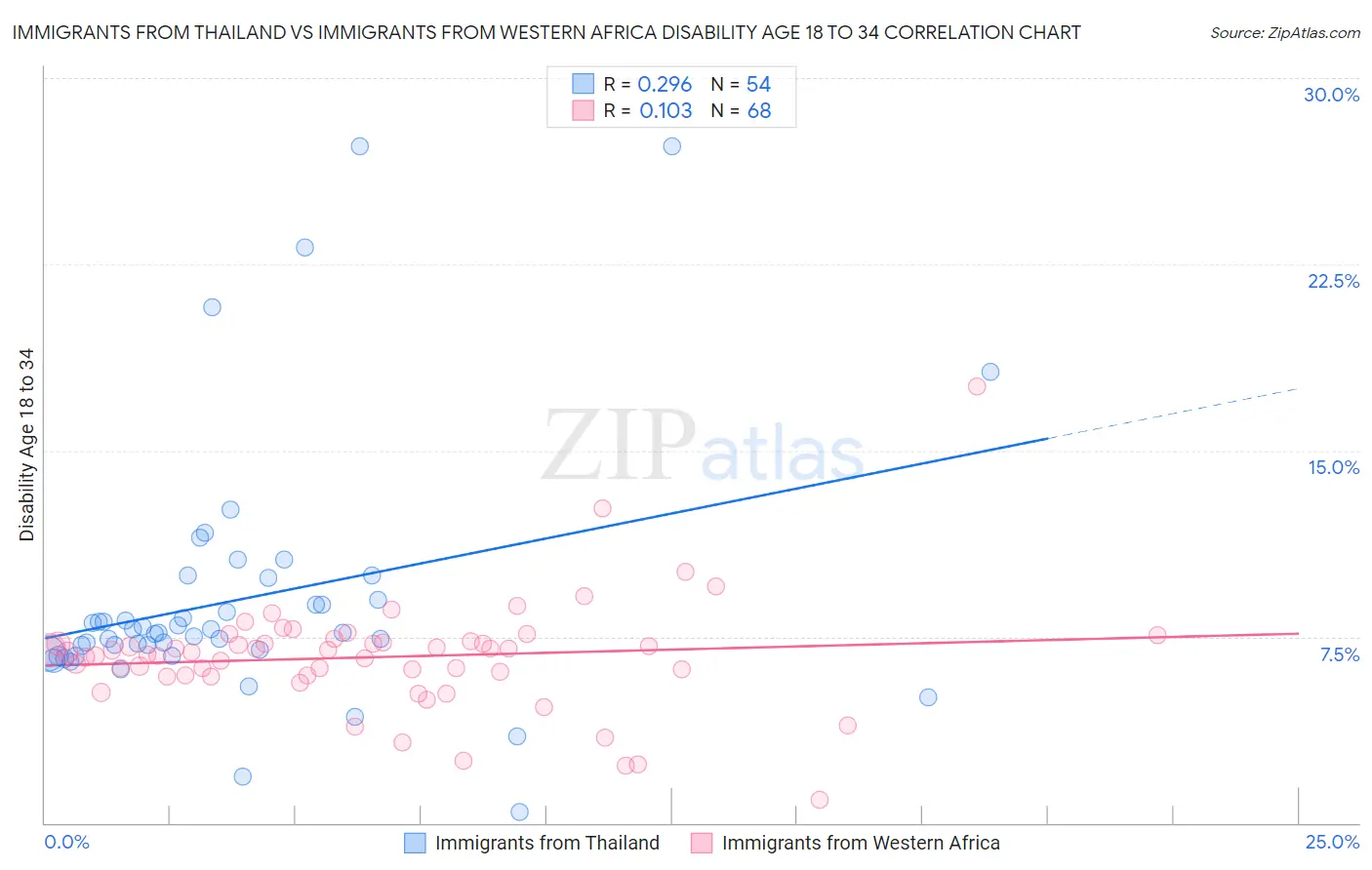 Immigrants from Thailand vs Immigrants from Western Africa Disability Age 18 to 34