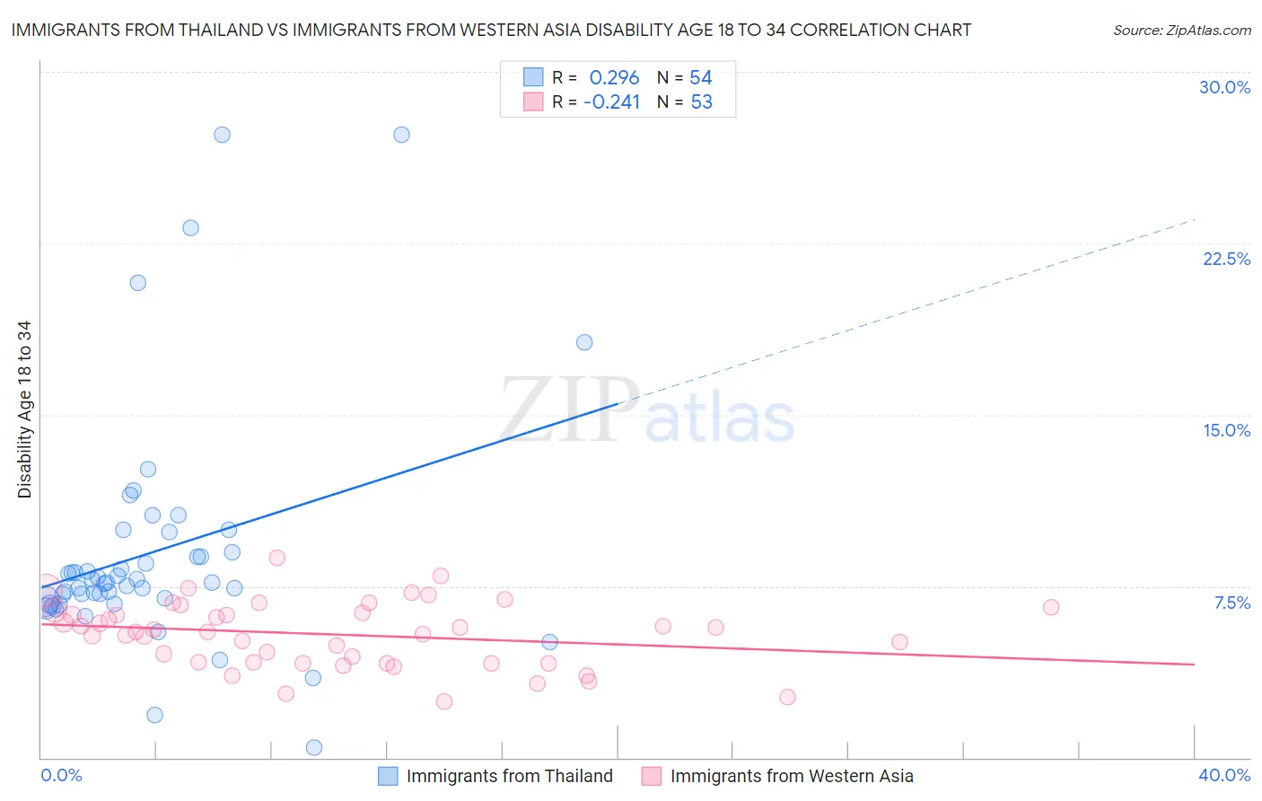 Immigrants from Thailand vs Immigrants from Western Asia Disability Age 18 to 34