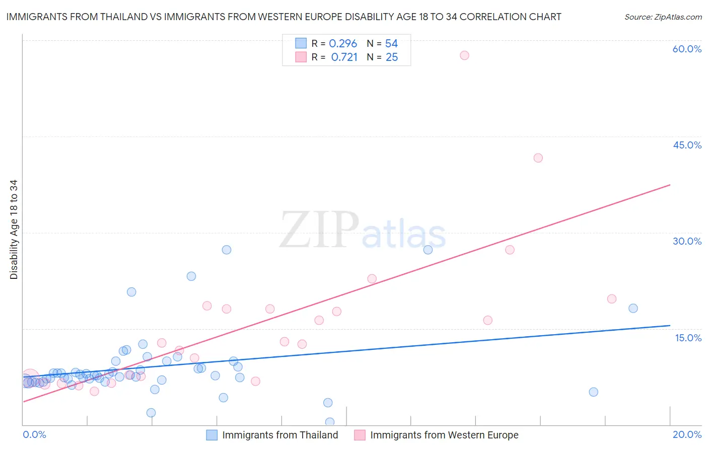 Immigrants from Thailand vs Immigrants from Western Europe Disability Age 18 to 34