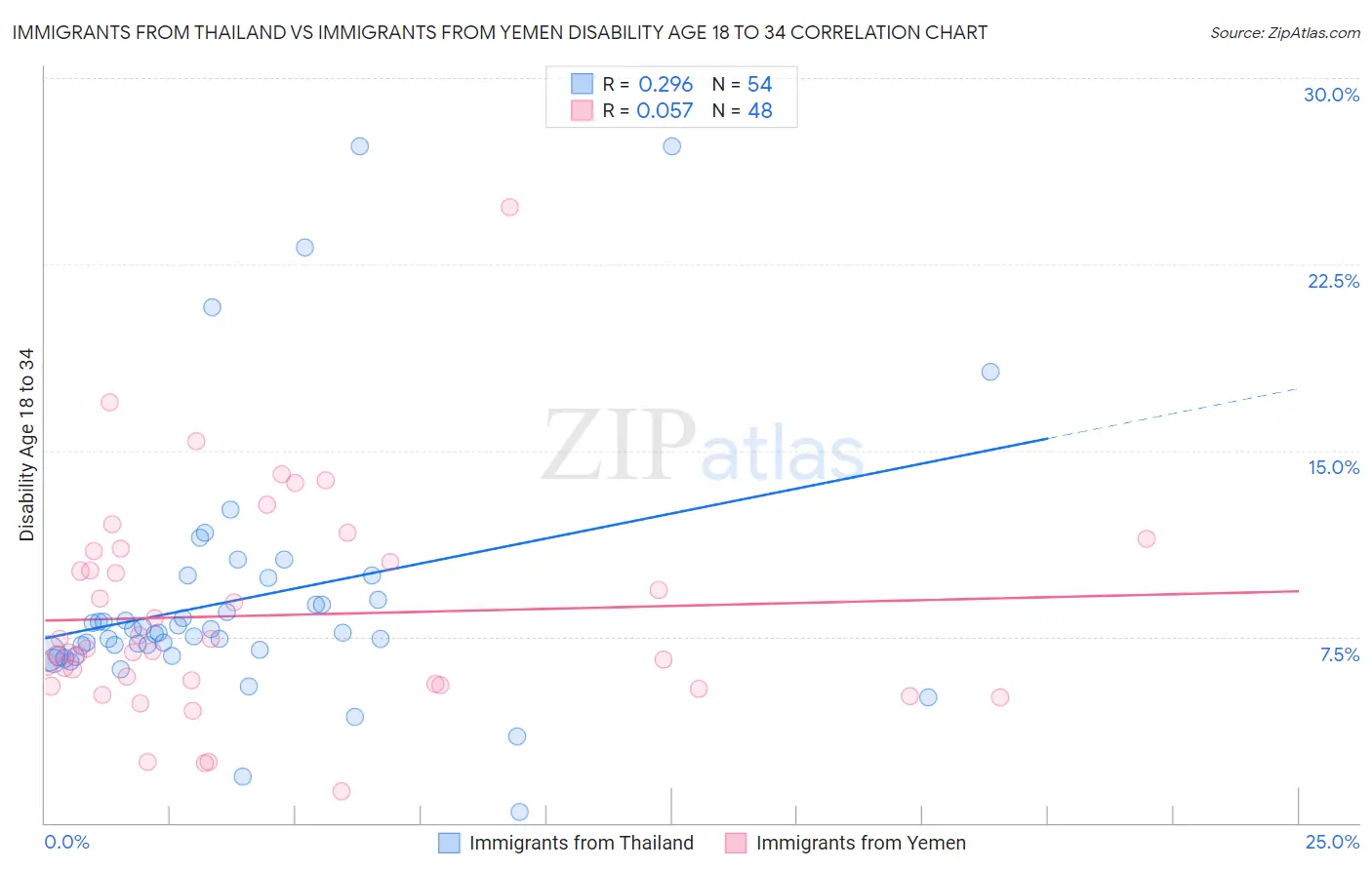 Immigrants from Thailand vs Immigrants from Yemen Disability Age 18 to 34