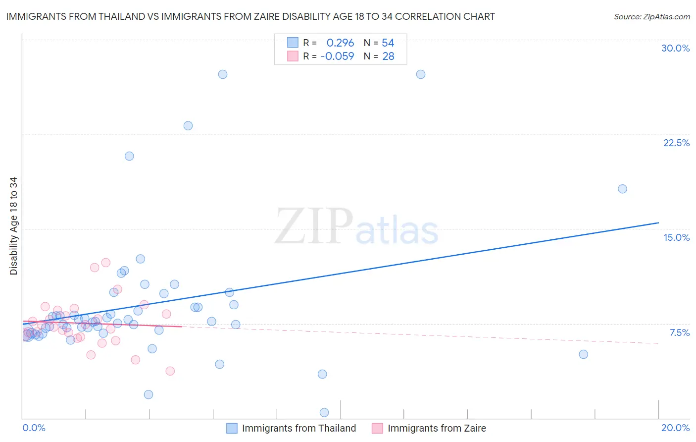 Immigrants from Thailand vs Immigrants from Zaire Disability Age 18 to 34