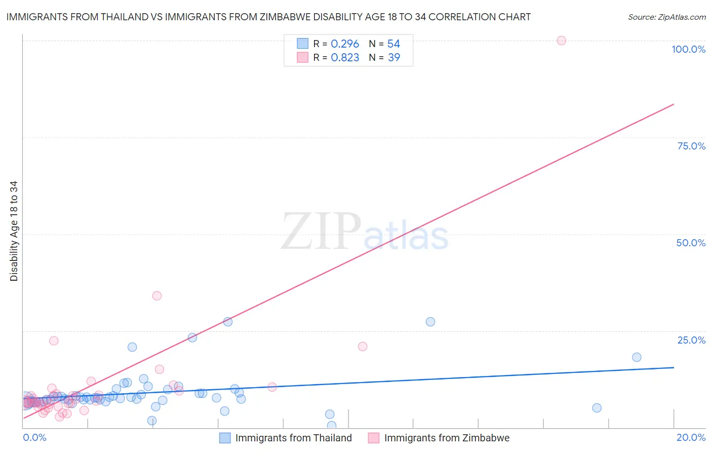 Immigrants from Thailand vs Immigrants from Zimbabwe Disability Age 18 to 34