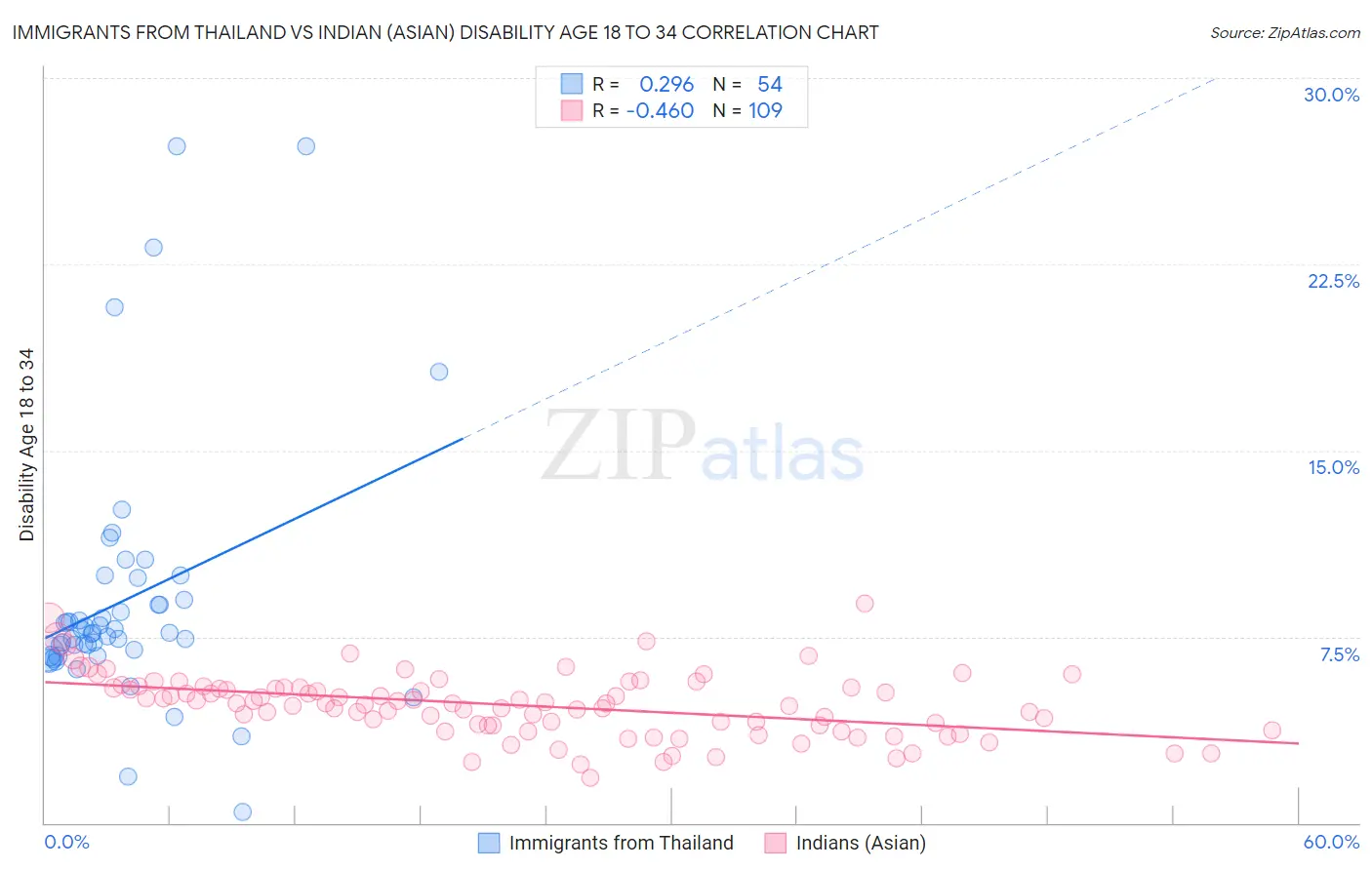 Immigrants from Thailand vs Indian (Asian) Disability Age 18 to 34