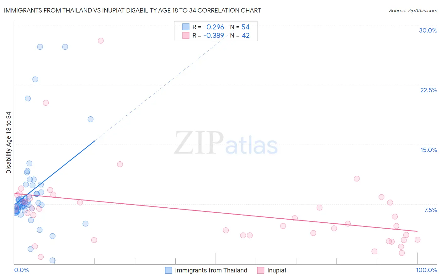 Immigrants from Thailand vs Inupiat Disability Age 18 to 34