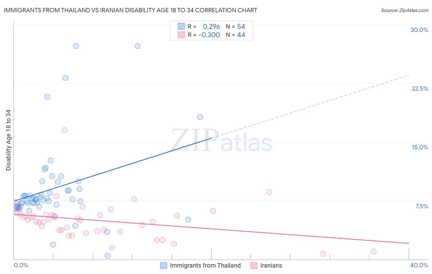 Immigrants from Thailand vs Iranian Disability Age 18 to 34