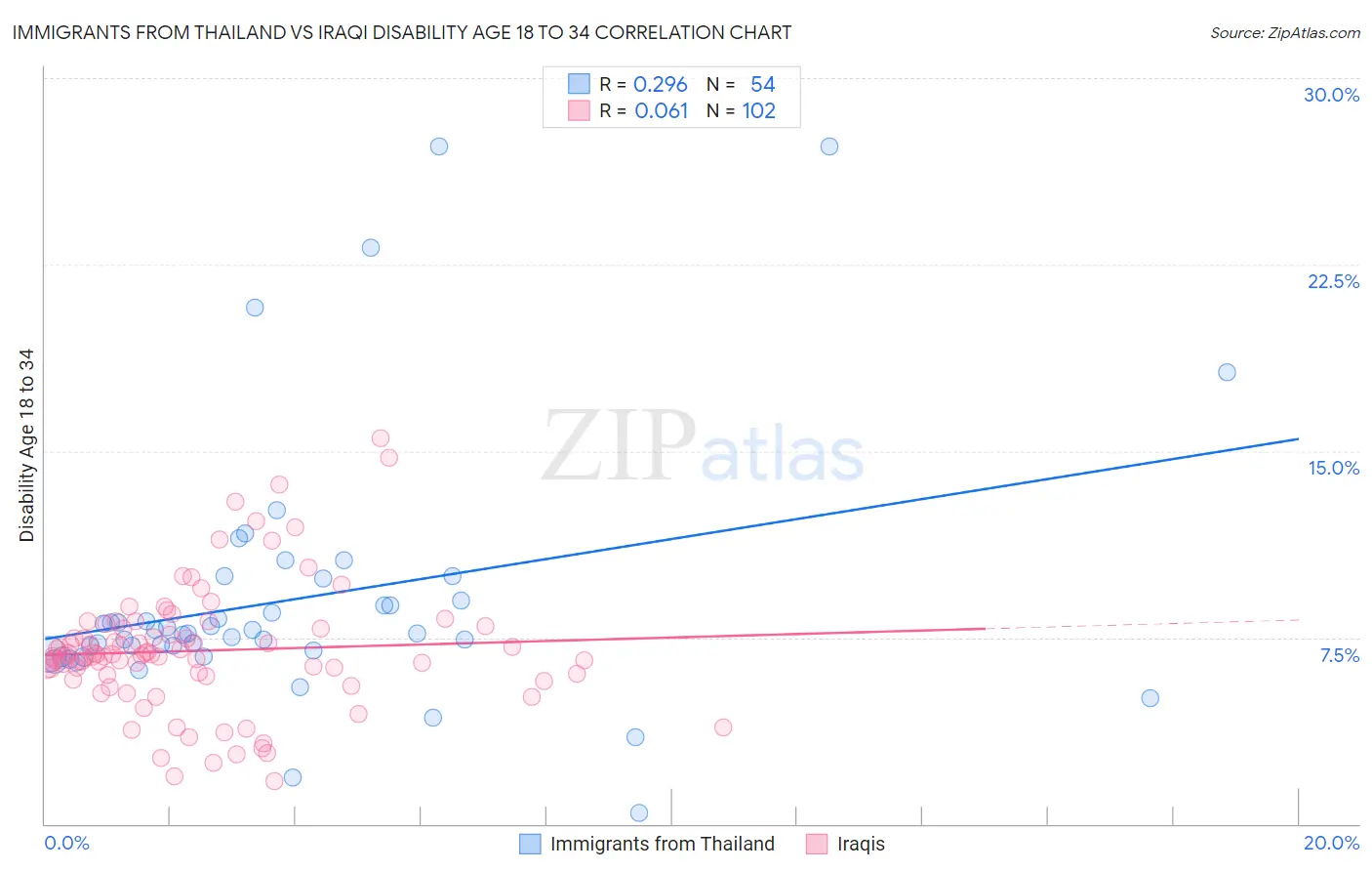 Immigrants from Thailand vs Iraqi Disability Age 18 to 34