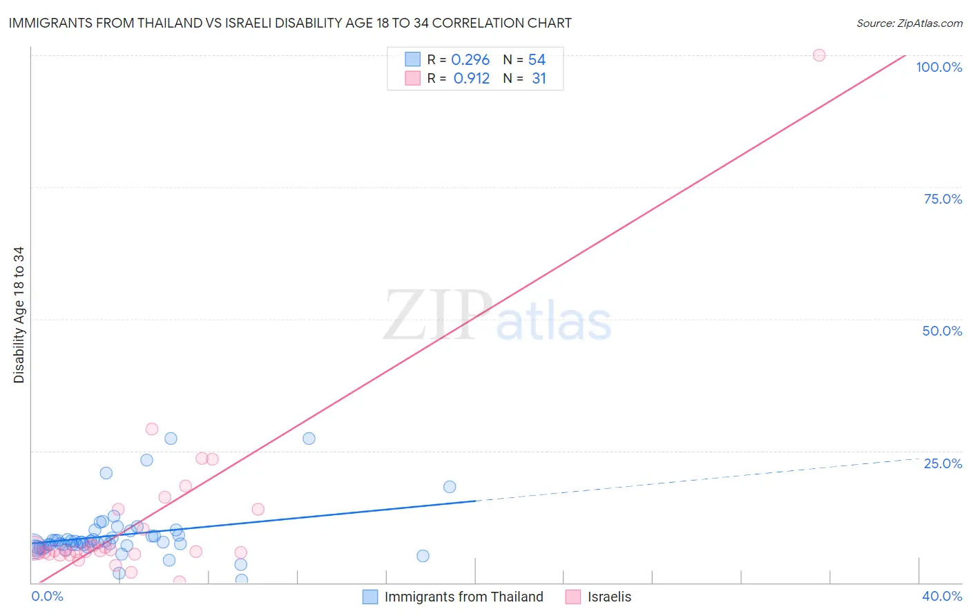 Immigrants from Thailand vs Israeli Disability Age 18 to 34