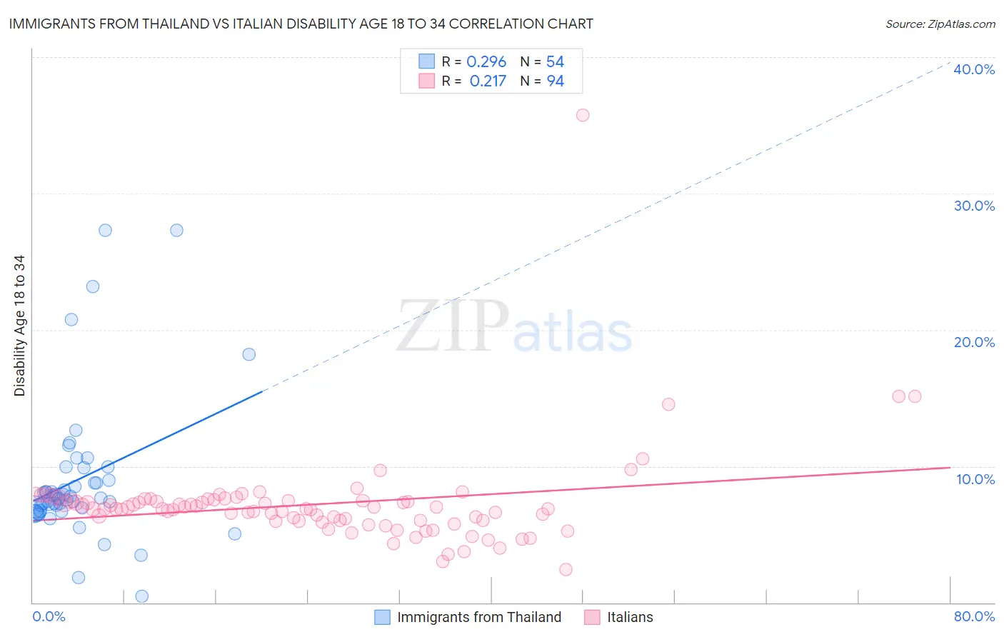 Immigrants from Thailand vs Italian Disability Age 18 to 34