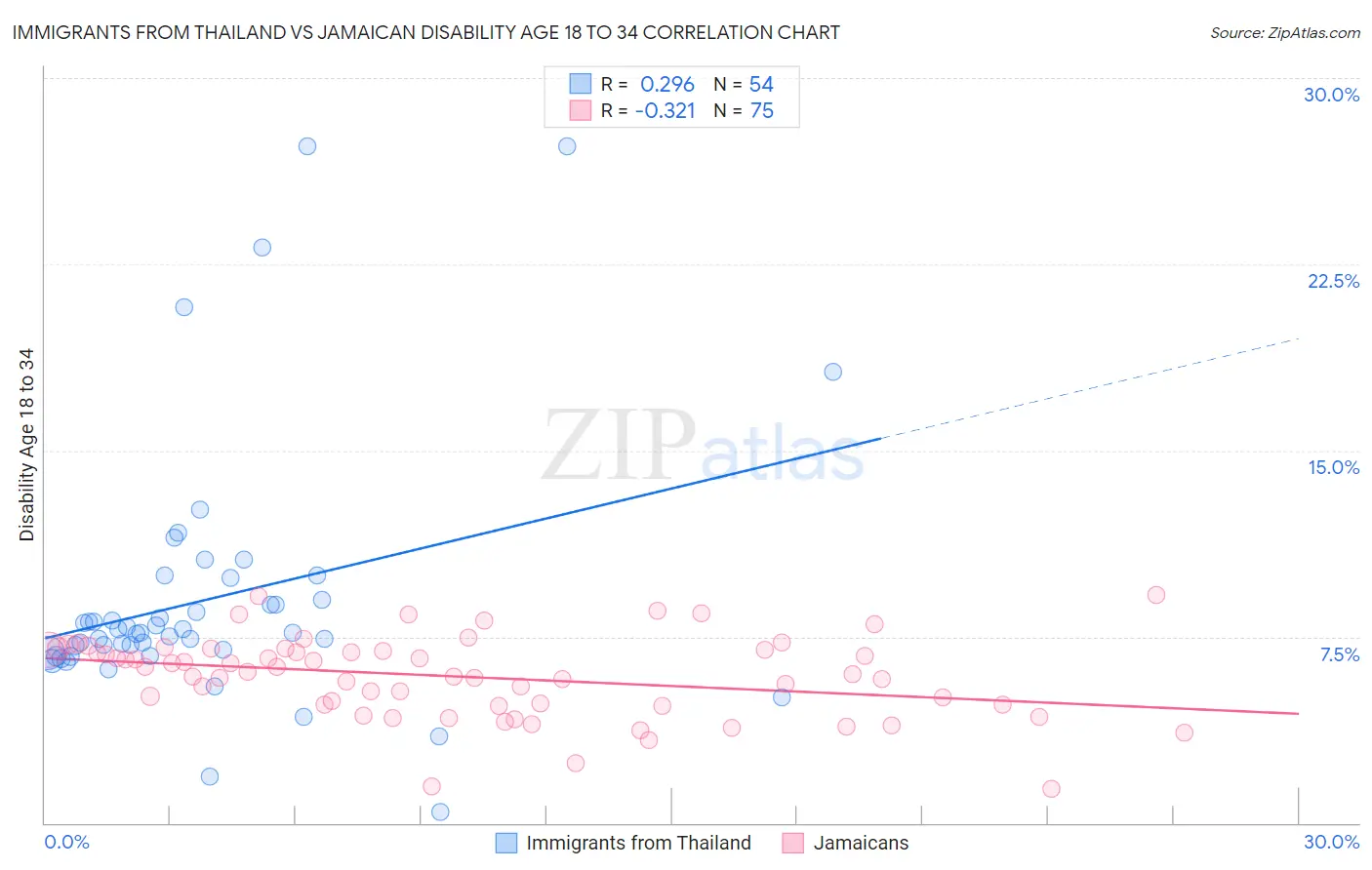 Immigrants from Thailand vs Jamaican Disability Age 18 to 34