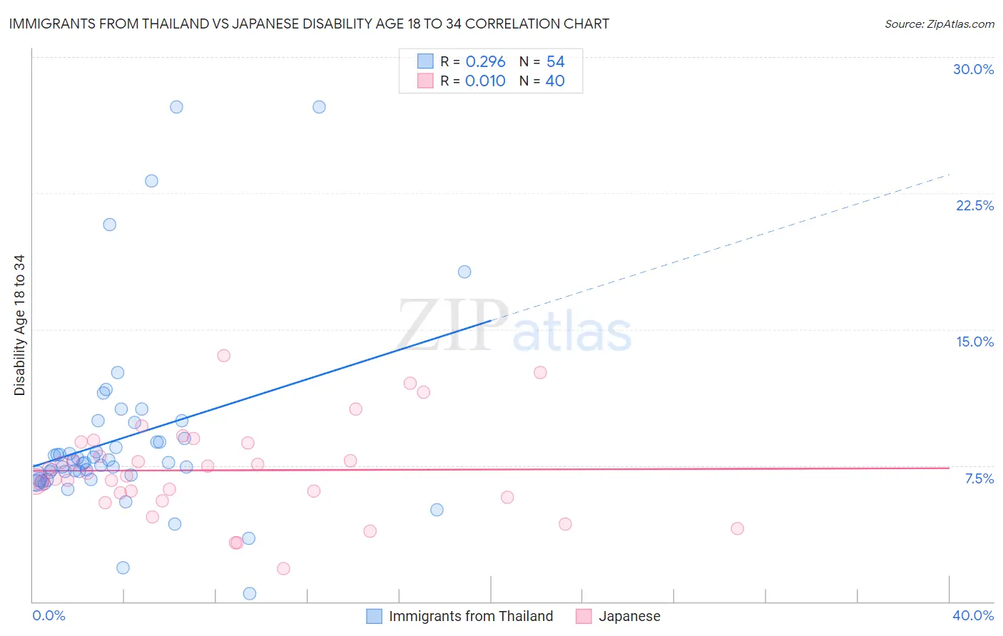 Immigrants from Thailand vs Japanese Disability Age 18 to 34